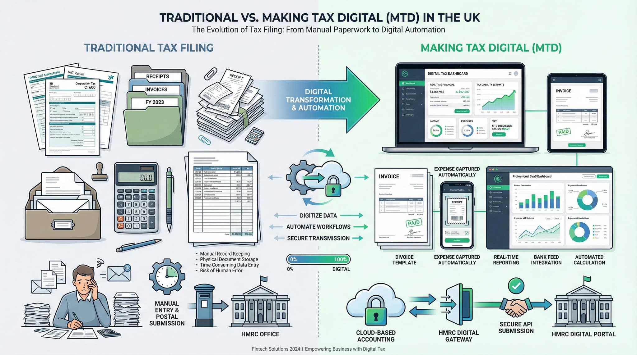 Making Tax Digital for Income Tax: The Full UK Implementation Guide