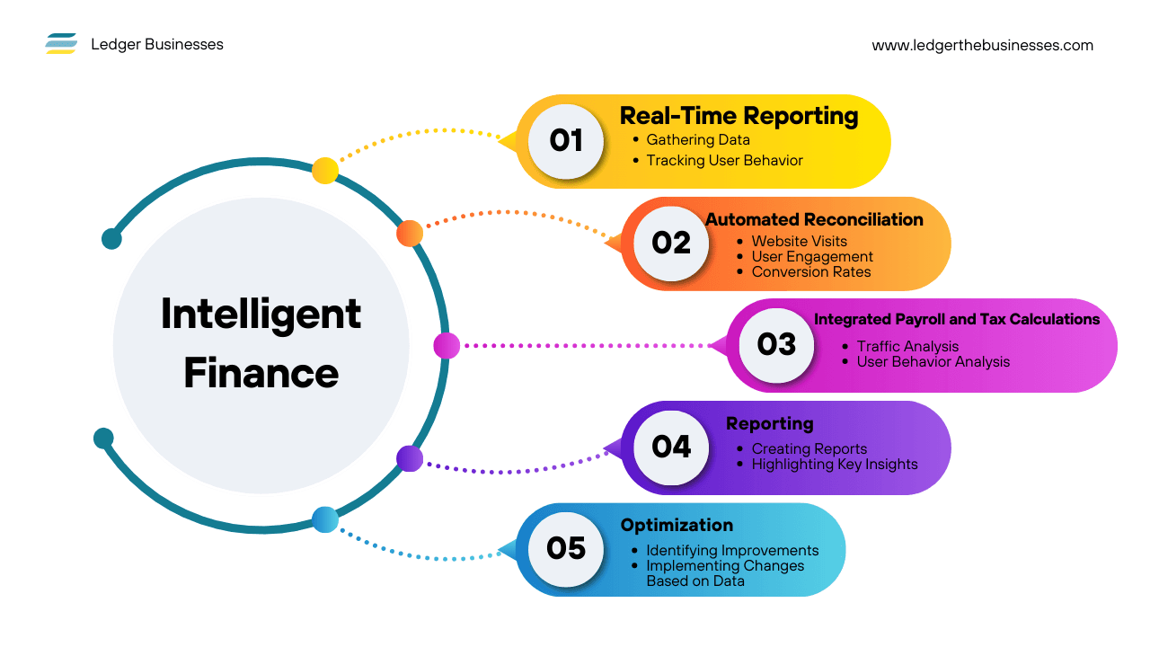 Goodbye Manual Reporting, Hello Intelligent Finance